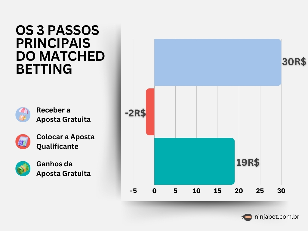 apostas-online-ninjabet-matched-betting-ganhe-dinheiro-betfair-3-passos-principais