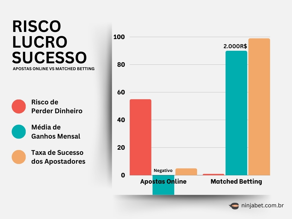 apostas-online-ninjabet-matched-betting-ganhe-dinheiro-betfair-risco-lucro-sucesso